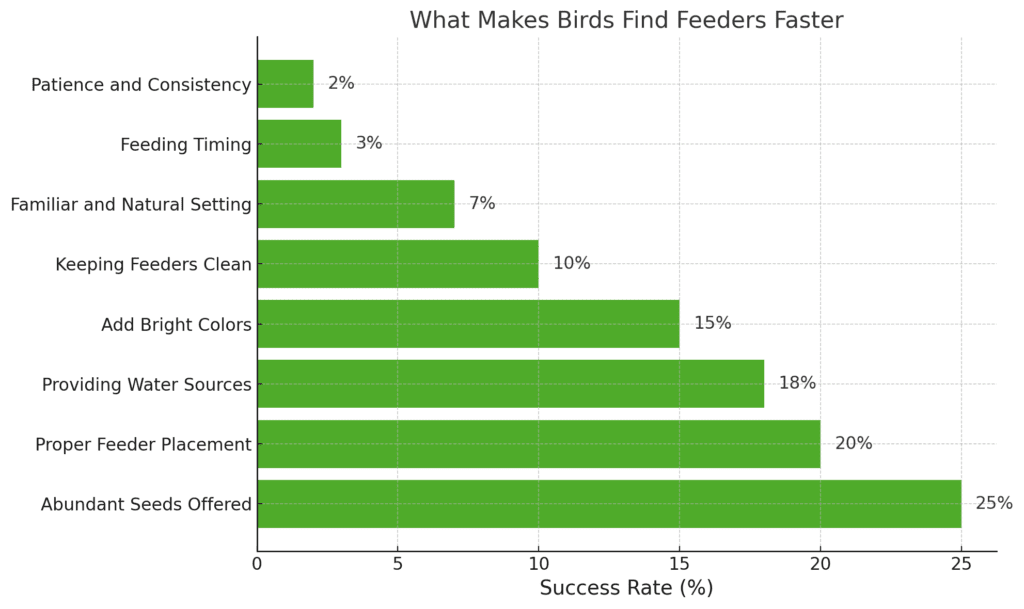 What makes birds find feeders faster